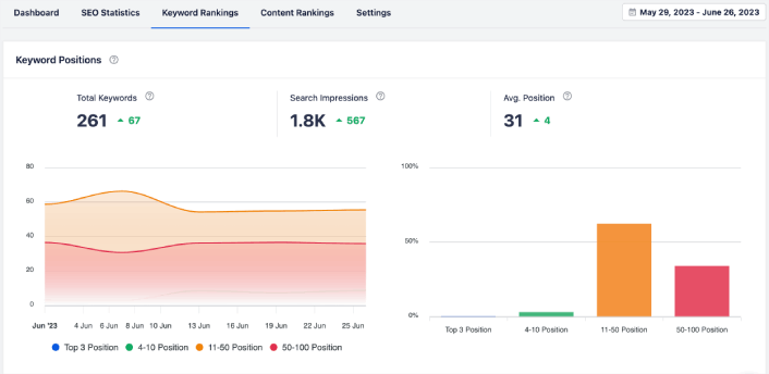 Statystyki rankingu wyszukiwania