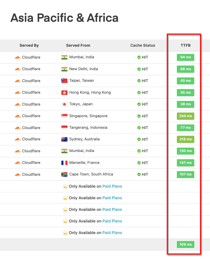 ttfb-cloudwayscdn-Азия-Африка-после края-кэш-страницы