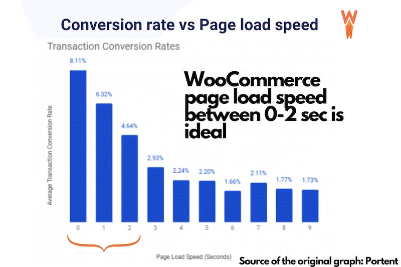 Velocidad de página y tasa de conversión - Fuente: Portent