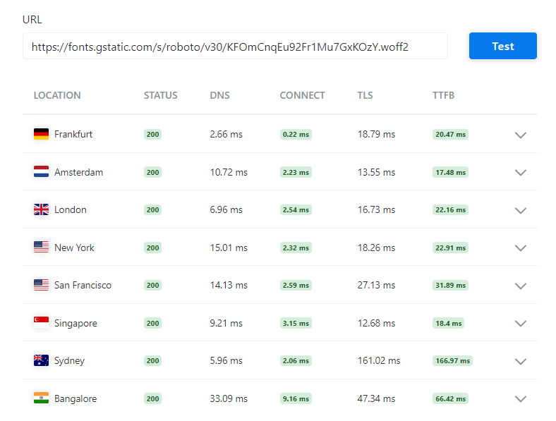 Resultados do teste CDN de fontes do Google