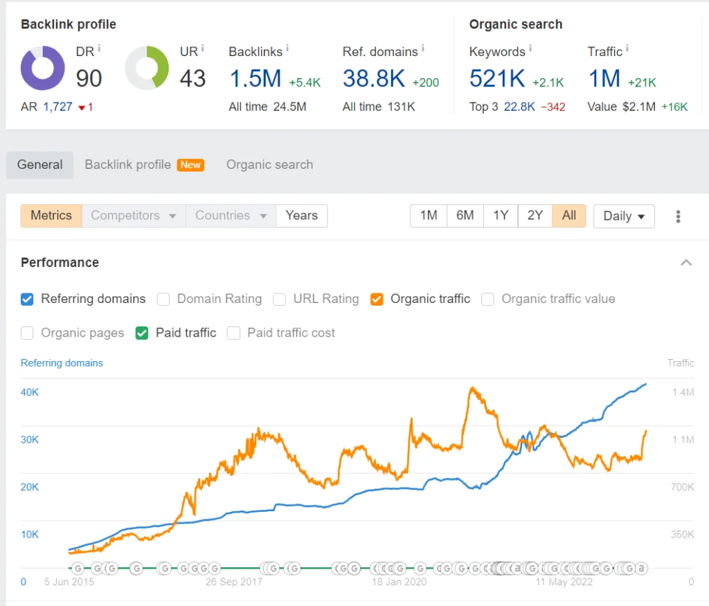 Statistiques d'Ahrefs.