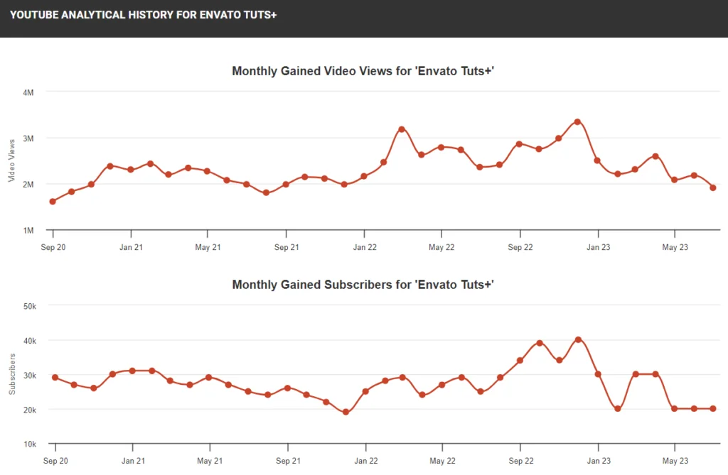 Statistik 'dari SocialBlade.