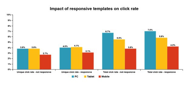 Percentuale di clic