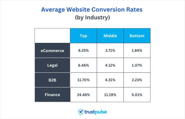 grafico dei tassi di conversione medi del sito web