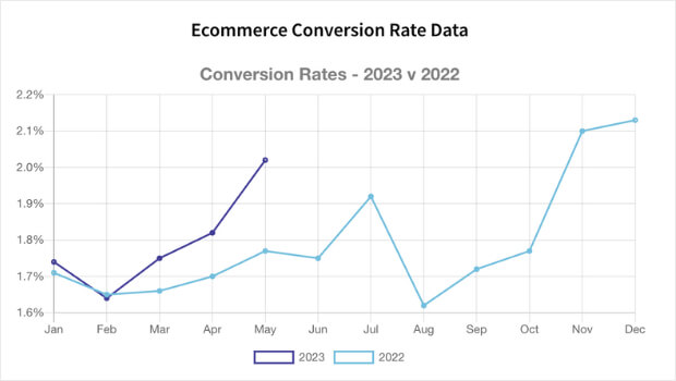 données de taux de conversion du commerce électronique par IRP (2023)