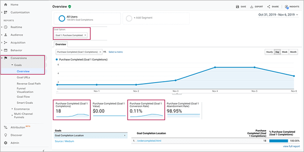 taux de conversion google analytics