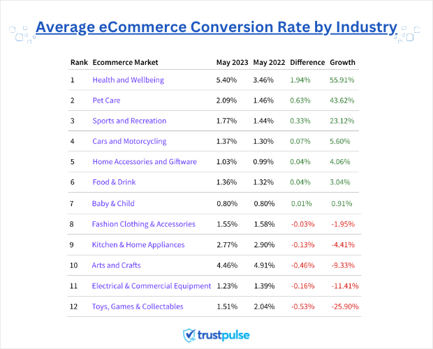 tassi di conversione e-commerce medi per grafico del settore