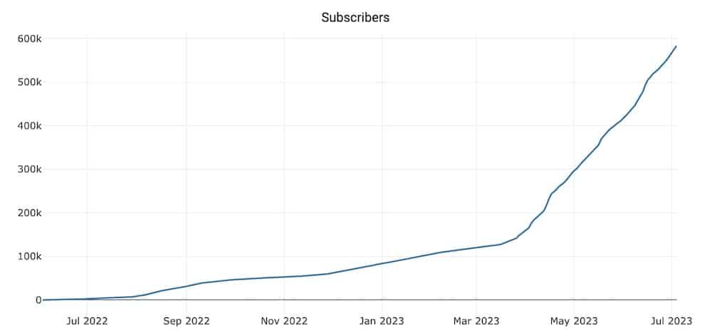 membres du subreddit à mi-parcours