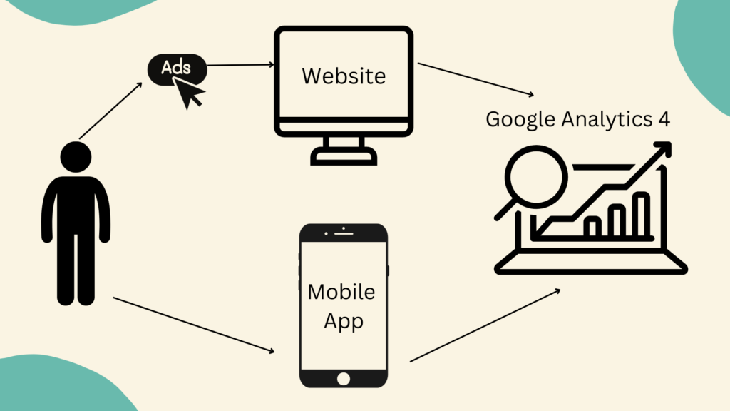 Google analytics 4'ün web sitesinden ve uygulamadan alınan verileri birleştirerek nasıl çalıştığını gösteren bir örnek