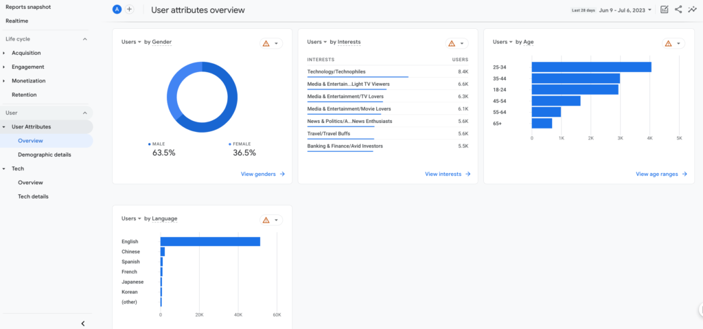 ภาพหน้าจอของภาพรวมผู้ใช้ของ Google Analytics 4