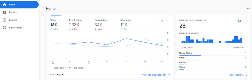 ภาพหน้าจอของหน้าแรกของ Google Analytics 4