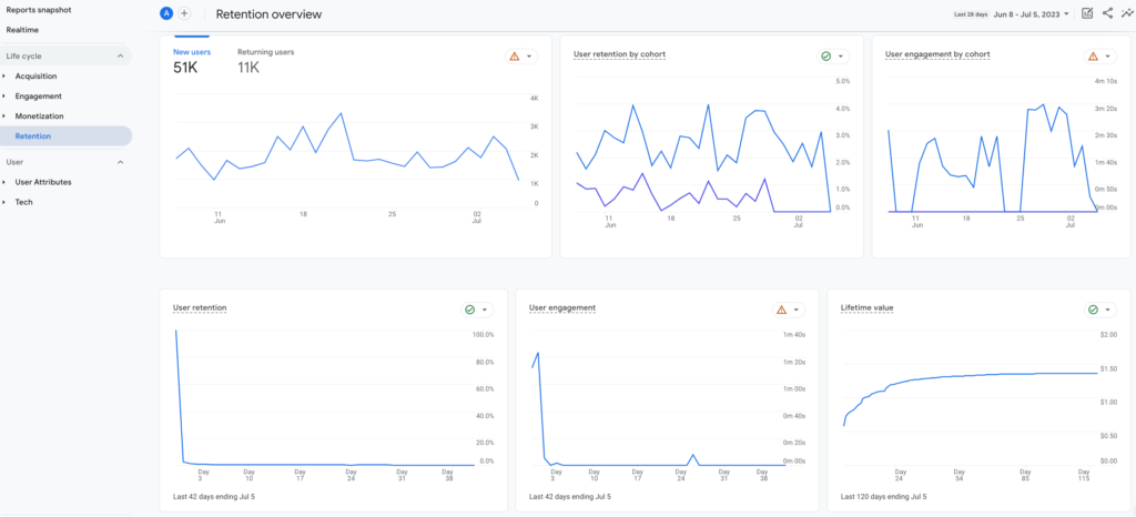 Скриншот отчета об удержании в Google Analytics 4