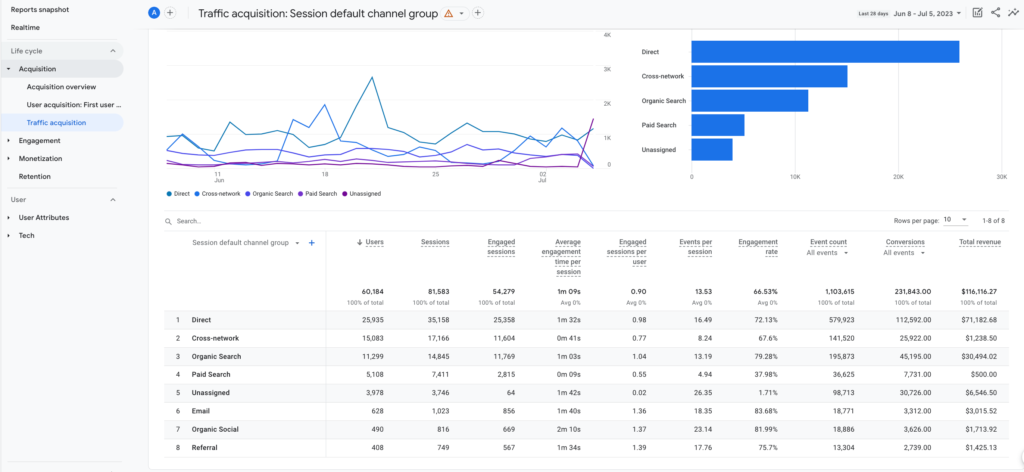 Uno screenshot della panoramica dell'acquisizione di Google Analytics