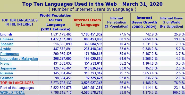 10 najpopularniejszych języków używanych w sieci Internetlivestats