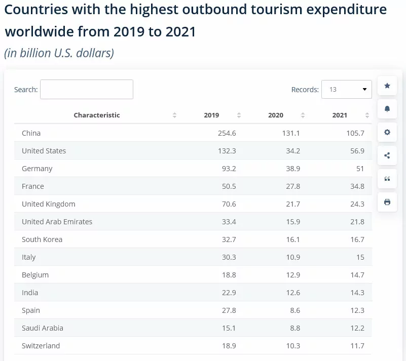 Länder mit den höchsten Ausgaben für den Auslandstourismus