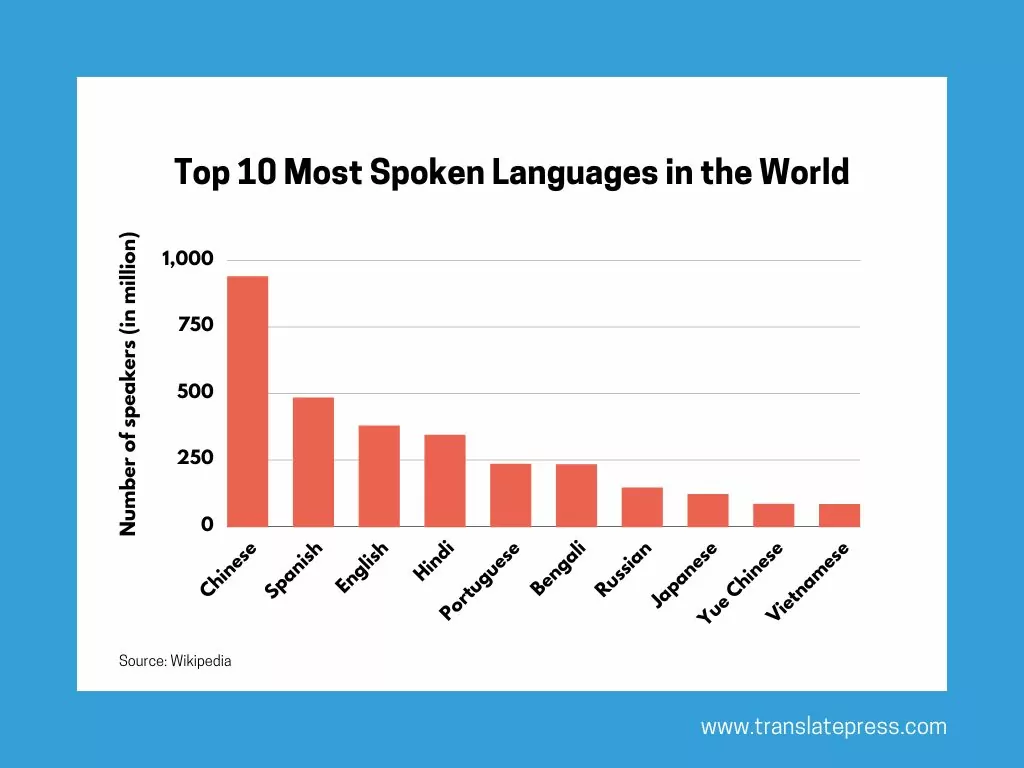 top 10 lingue più parlate nel mondo grafico