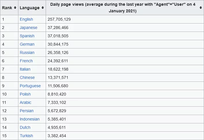 언어별로 정렬된 Wikipedia 일일 페이지 조회수