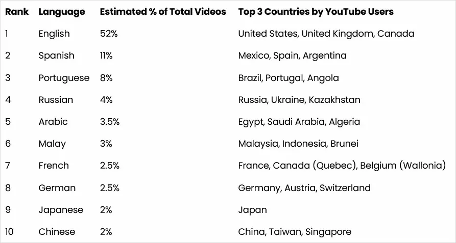 najpopularniejsze języki na stole youtube