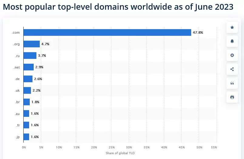 domínios de nível superior mais populares