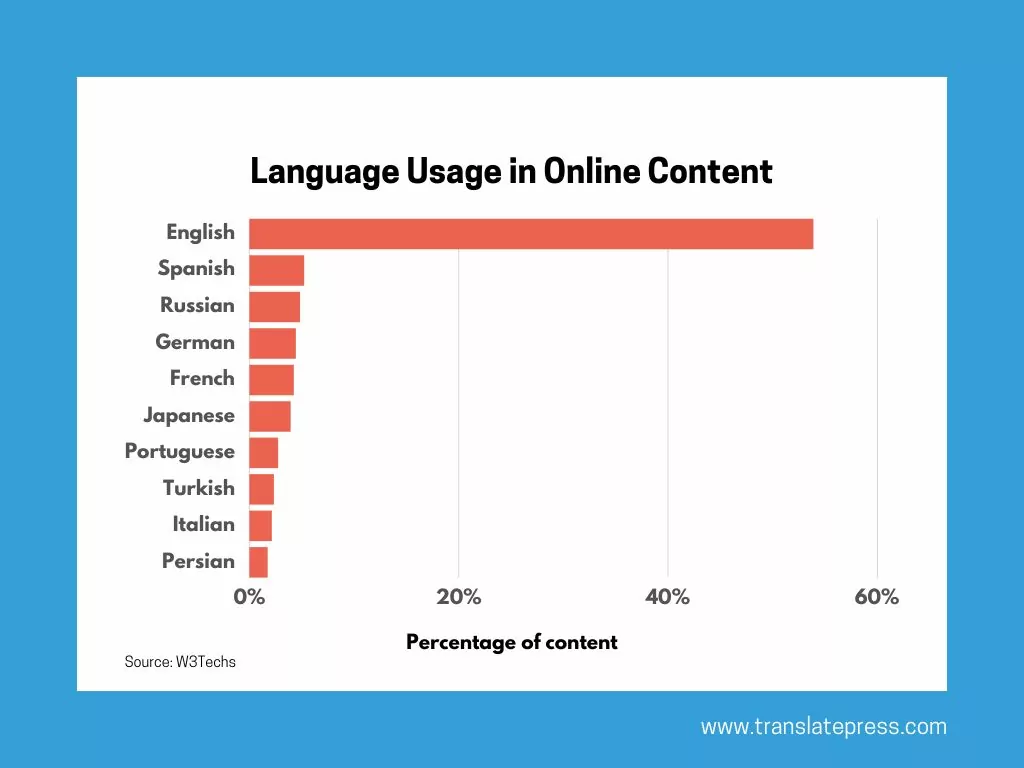 top 10 idiomas mais usados ​​no gráfico de conteúdo online