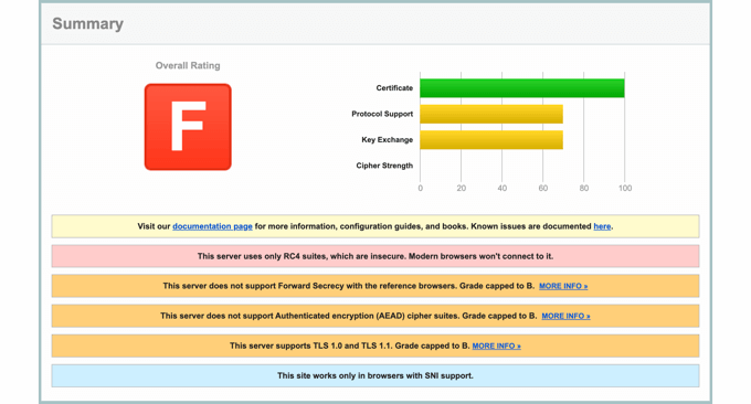 SSL Test Result With a Poor Result