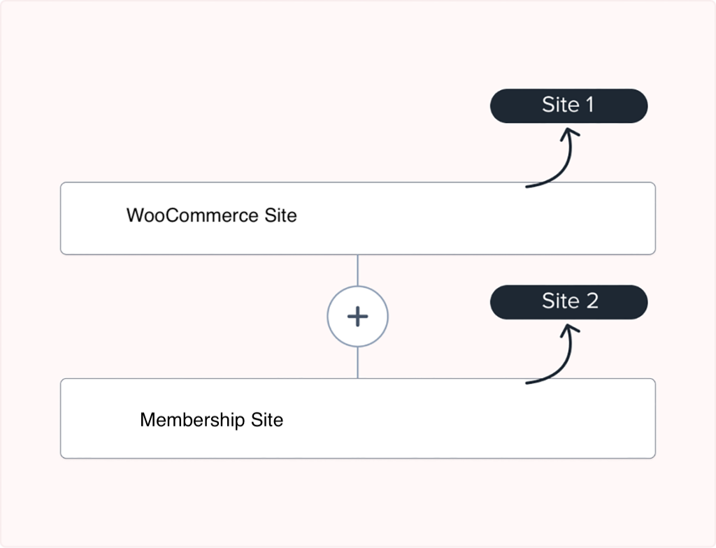 SureTriggers Siteden Siteye Webwook