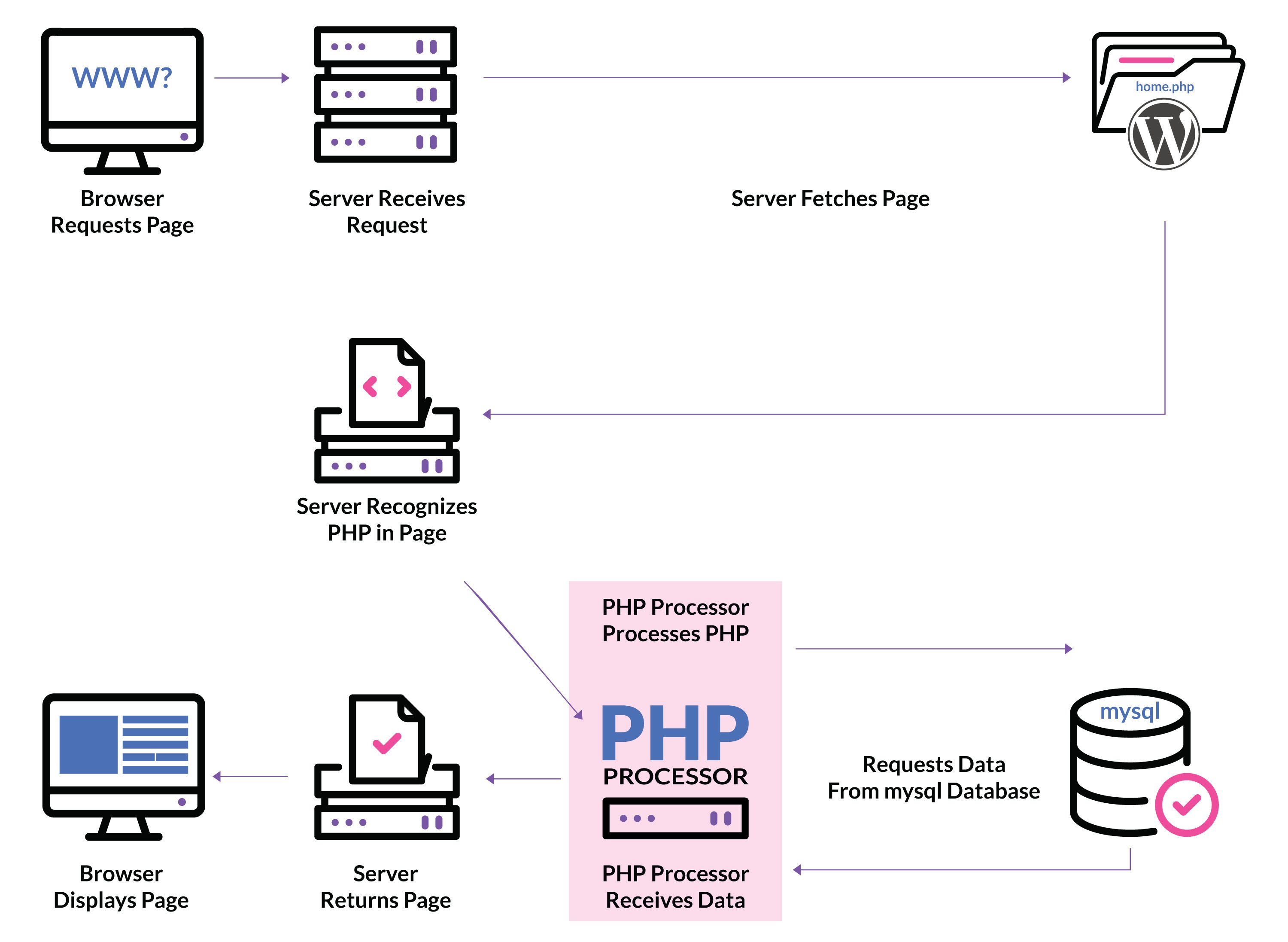 Comment fonctionne PHP