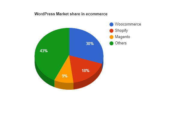 WordPress market share in ecommerce