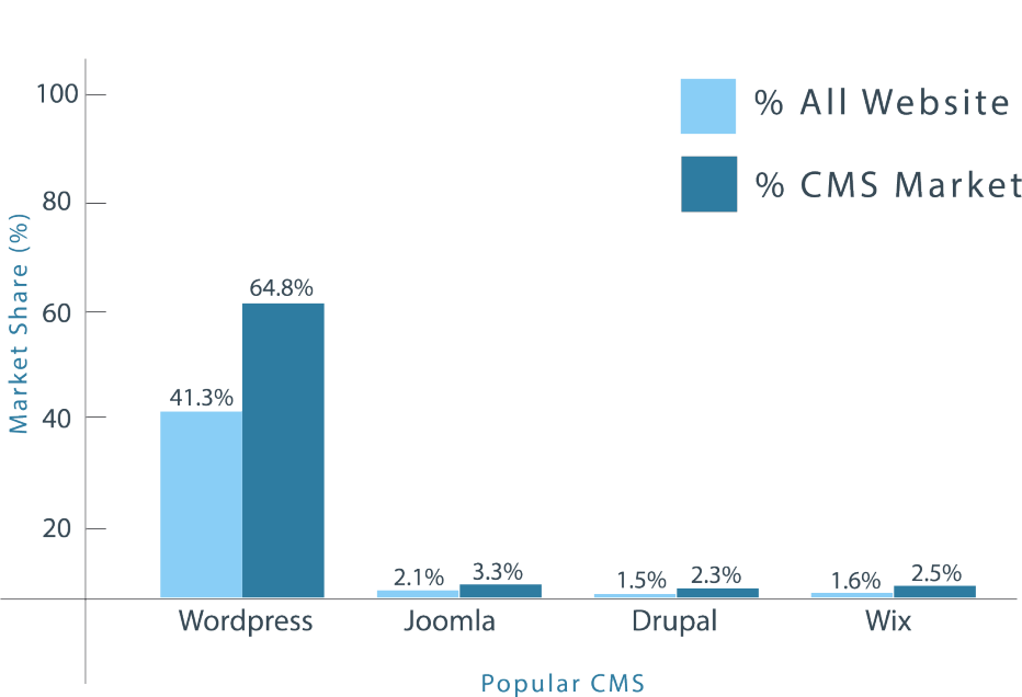 WordPress market share popular cms