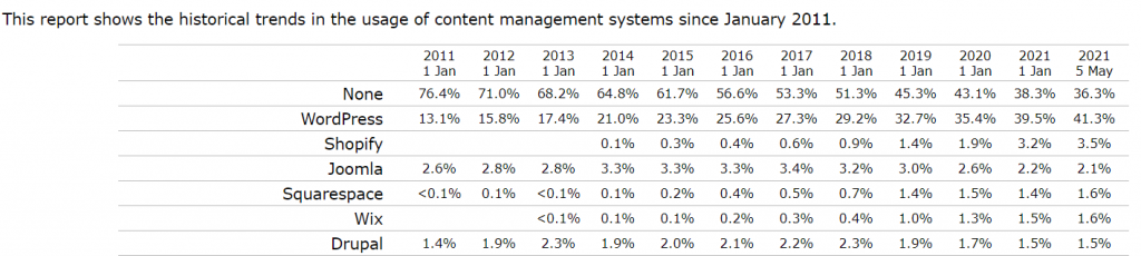 WordPress market share historical trend