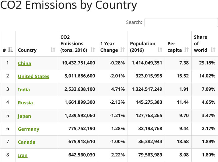 statistiche sulle emissioni di co2 per paese