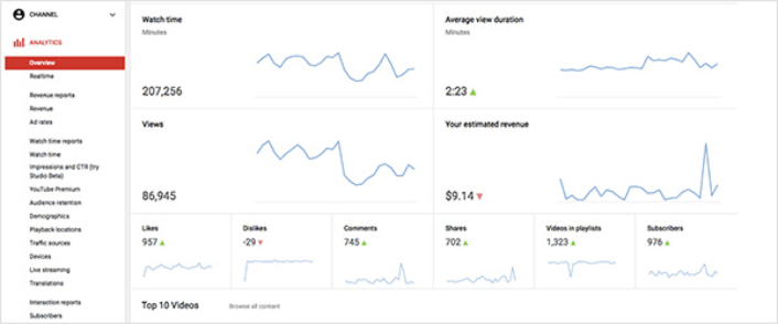 YouTube Analytics'e Genel Bakış