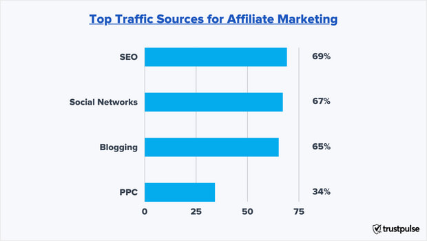 principales sources de trafic de marketing d'affiliation