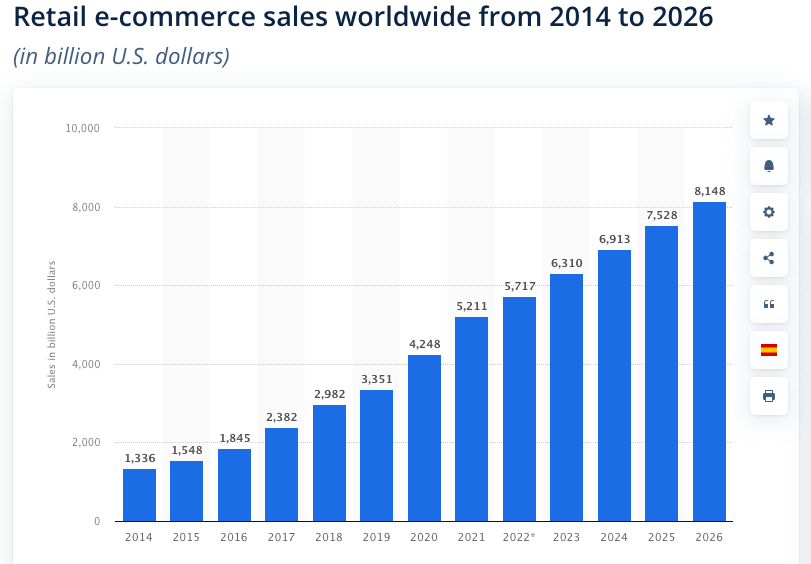 2014'ten 2026'ya kadar dünya çapında perakende e-ticaret satışları (milyar ABD doları cinsinden) - Statista.com tarafından hazırlanan bir grafik