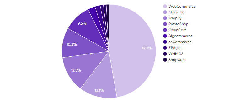 Soluções baseadas em SaaS e código aberto - uma visão geral gráfica