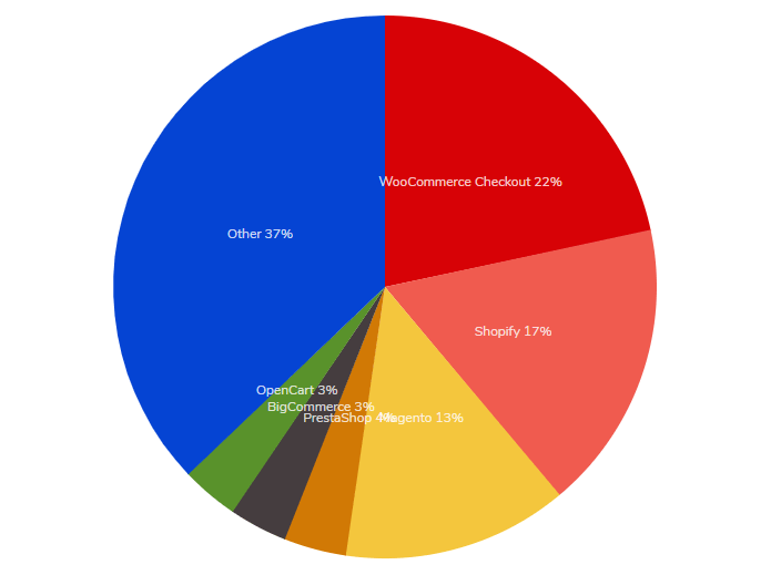 WooCommerce vs Shopify vs Magento vs PrestaShop vs BigCommerce vs OpenCart vs 기타- 비교