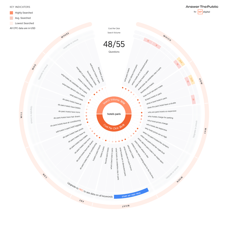 Les questions les plus posées autour des « hôtels paris » sur le web - Source : Answerthepublic.com