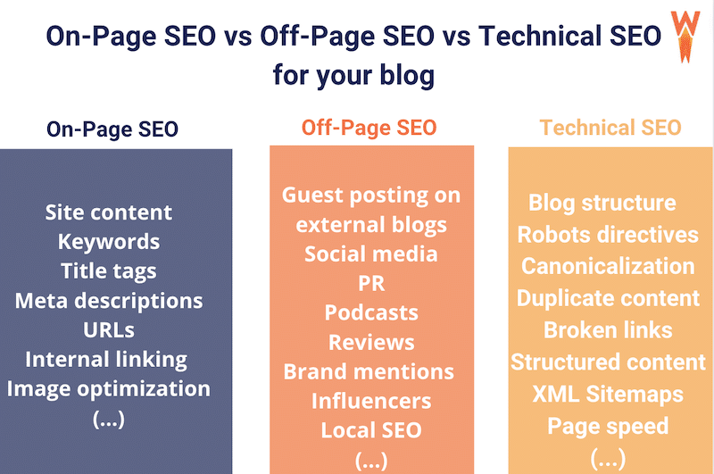 Optimisation SEO du blog - Source : WP Rocket