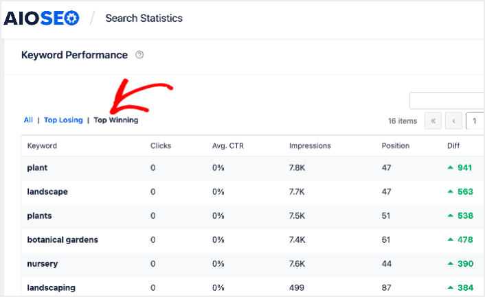 Die erfolgreichsten Keywords