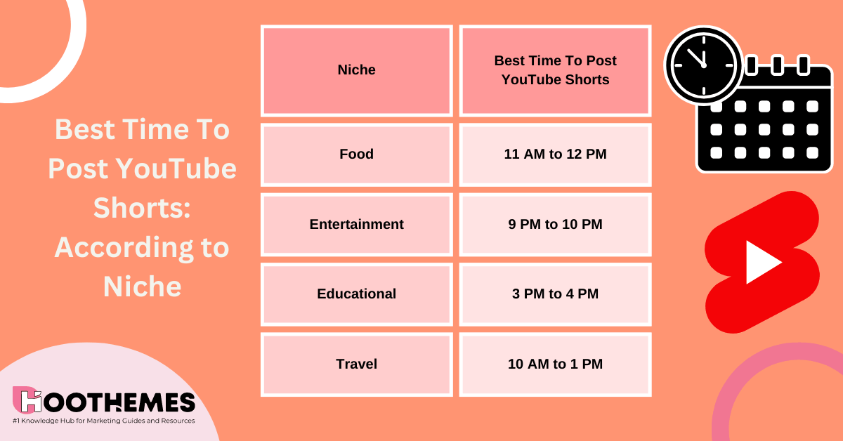 틈새 시장을 고려하여 YouTube Shorts에 게시하기에 가장 좋은 시간