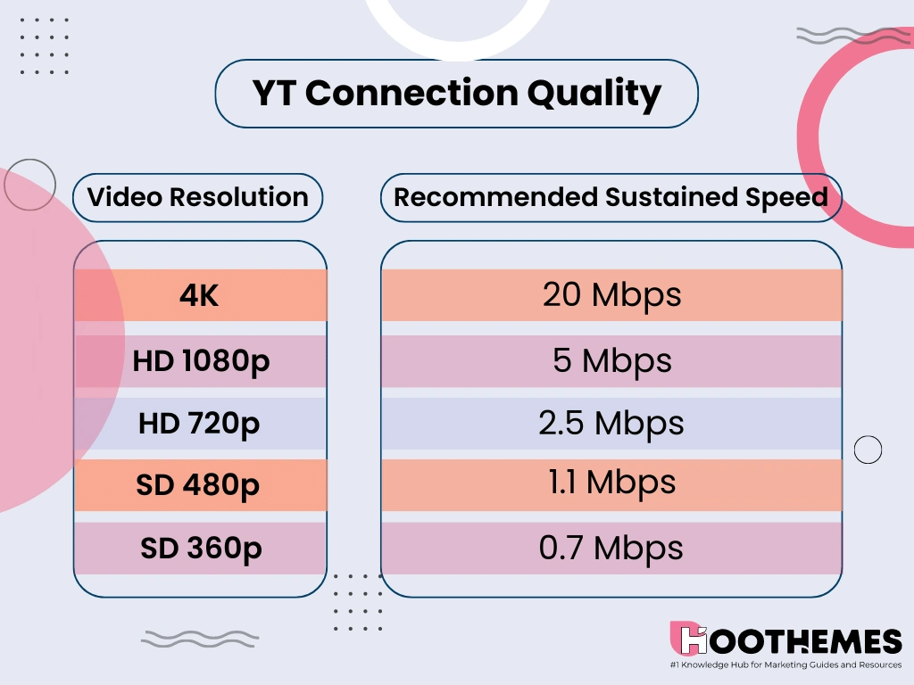 pourquoi youtube ne fonctionne pas : qualité de la connexion