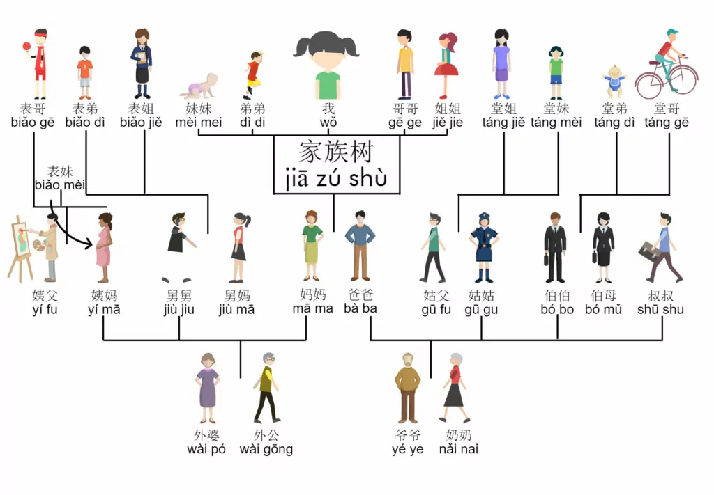 arborele genealogic chinezesc