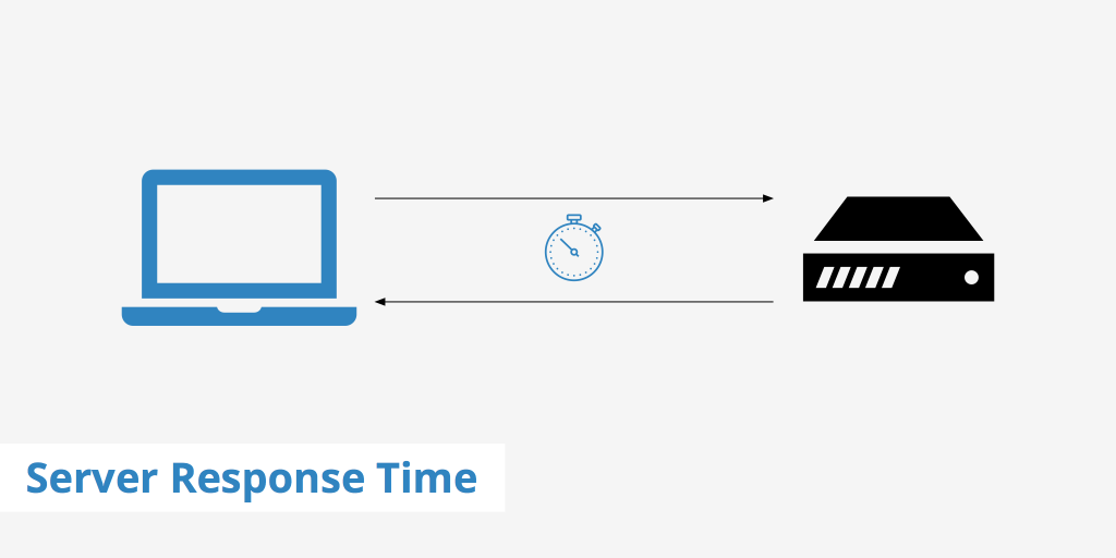 Ein Flussdiagramm zur langsamen Server-Reaktionszeit