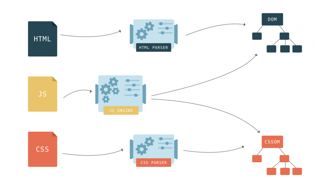 Questo è il diagramma di flusso per ottimizzare-più veloce-DOM