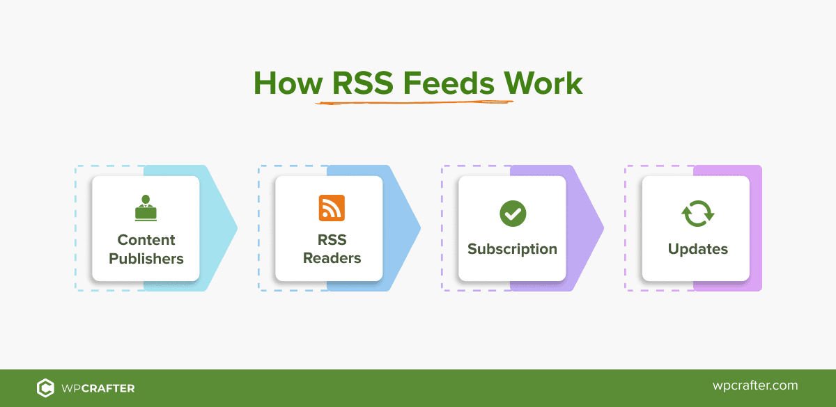 Cum funcționează fluxul RSS