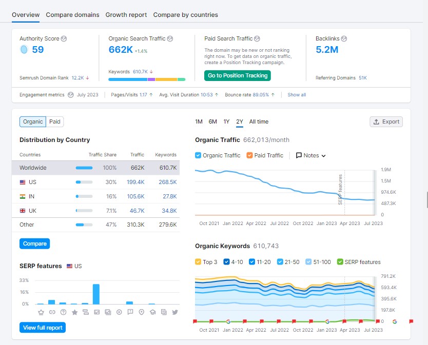 Panoramica del dominio Semrush