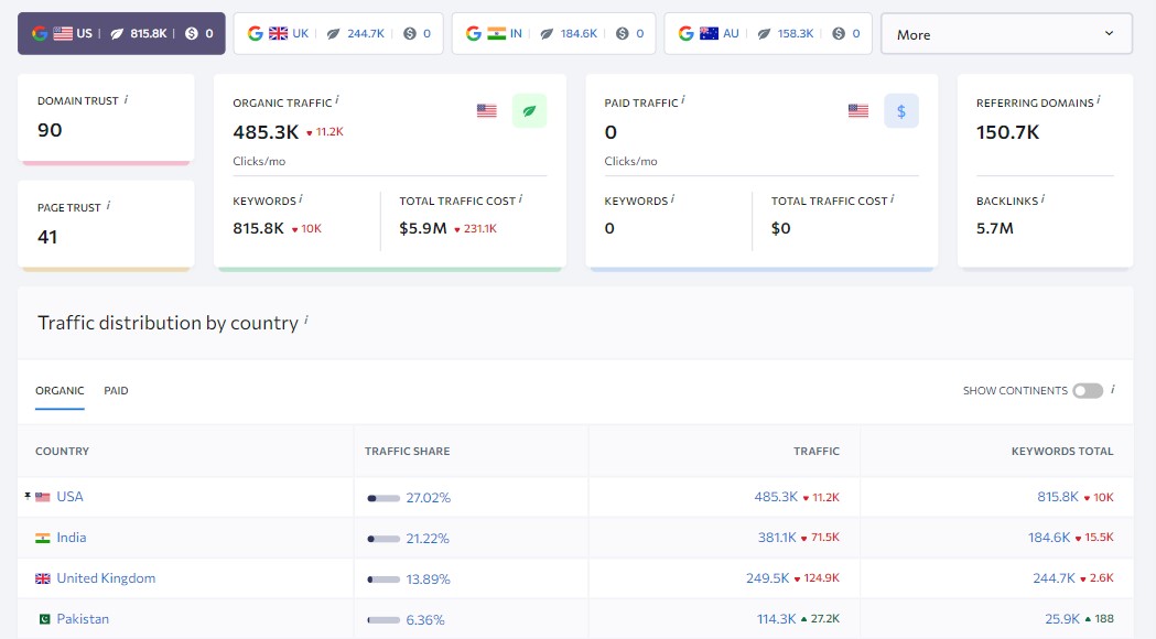 Обзор домена SE Ranking