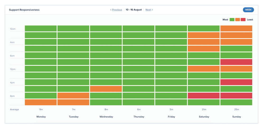 Der Support-Reaktionsfähigkeitskalender im Crisp-Dashboard.