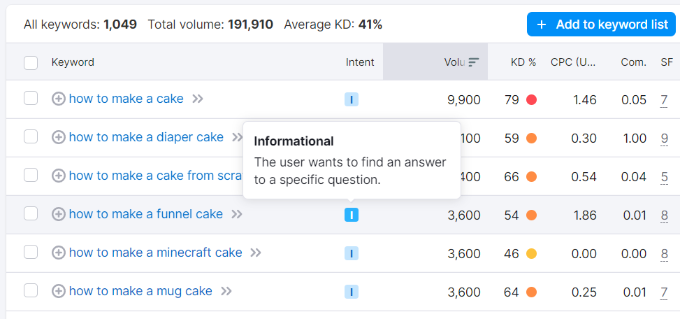 Keyword intent in SEO tool