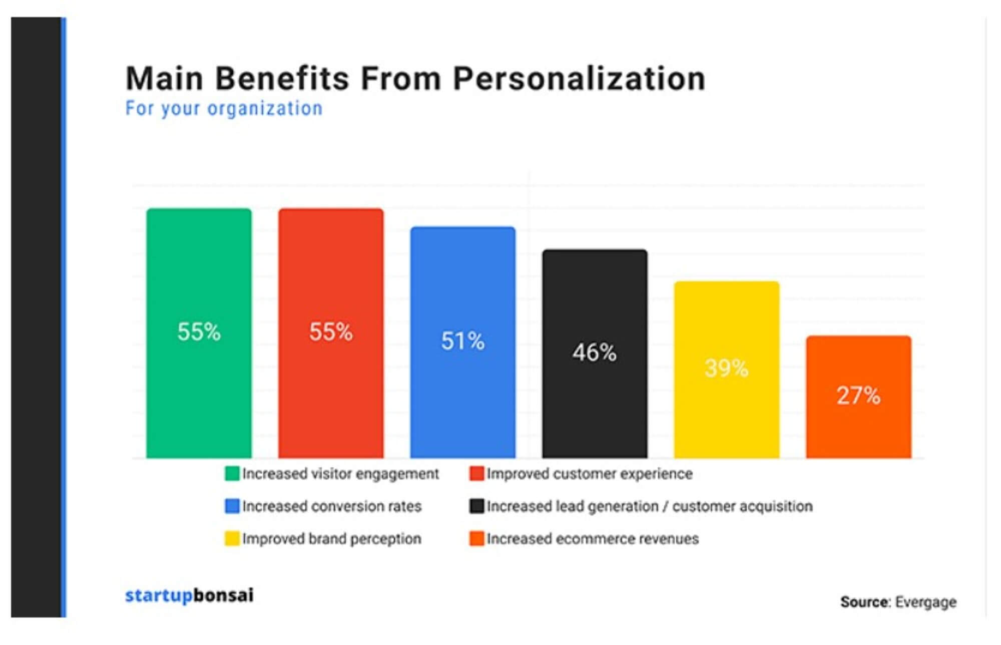 Avantages et statistiques de la personnalisation des e-mails